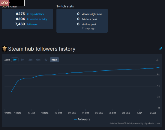 TGA大轴之作《巅峰守卫》“出师未捷身先死”？败了口碑还丢了人气
