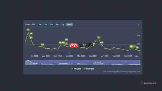 《使命召唤：黑色行动7》5折也难救！昔日FPS王者不敌竞品