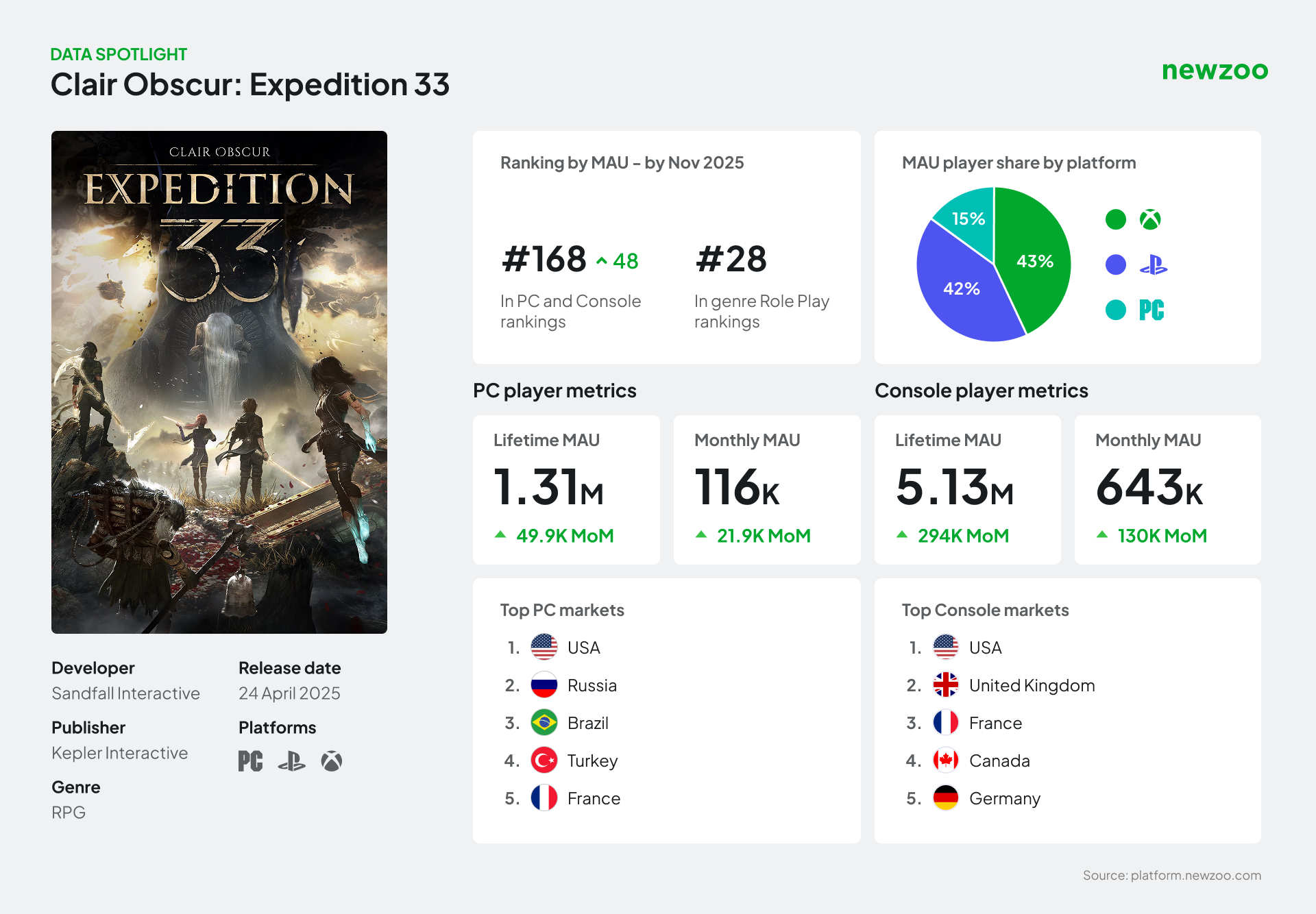 《光与影:33号远征队》市场分析 美国双杀PC和主机端