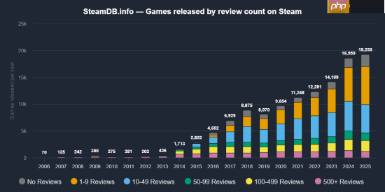 1.9万!Steam新增游戏创新高!80%上架后便石沉大海