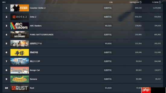 《燕云十六声》外网爆火:两周海外版玩家人数破900万!