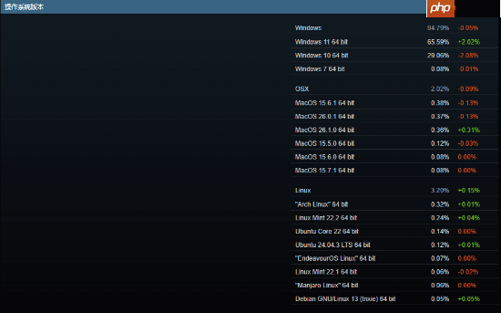Steam最新硬件榜:50系显卡崛起!Win10仍旧坚挺！