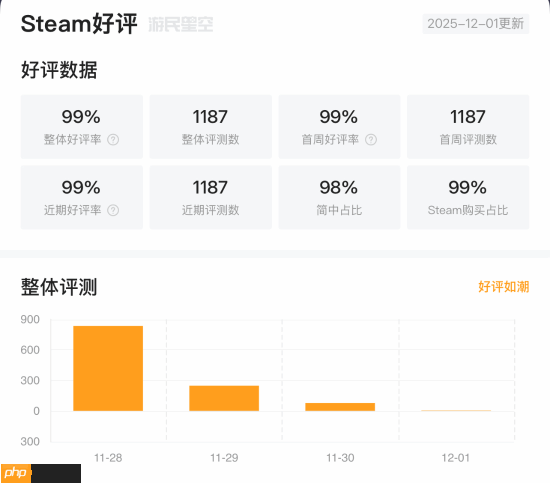 爆火美女互动新游好评如潮!玩家好评率高达99%