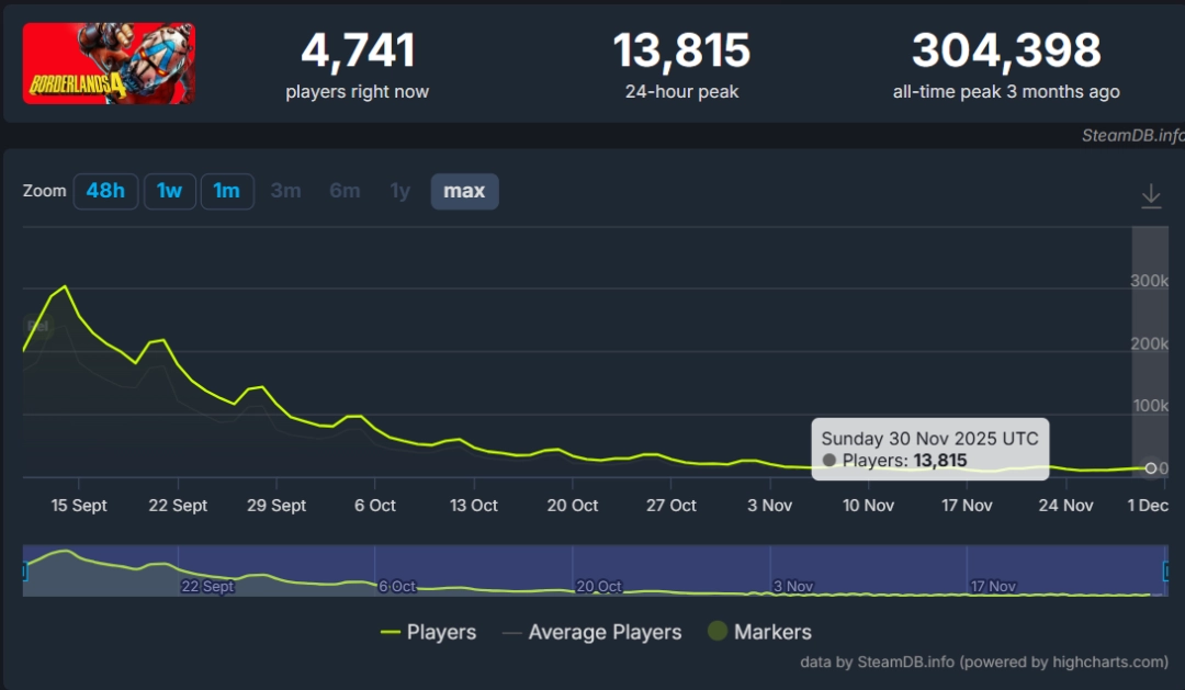 首发火爆难掩颓势! 《无主之地4》两个月流失96%的玩家