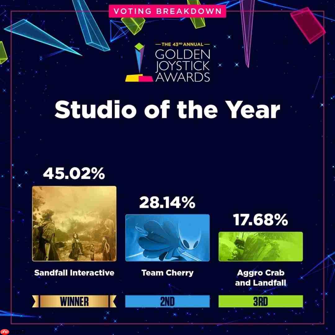 金摇杆最受期待游戏投票数公布 《GTA6》险胜《巫师4》