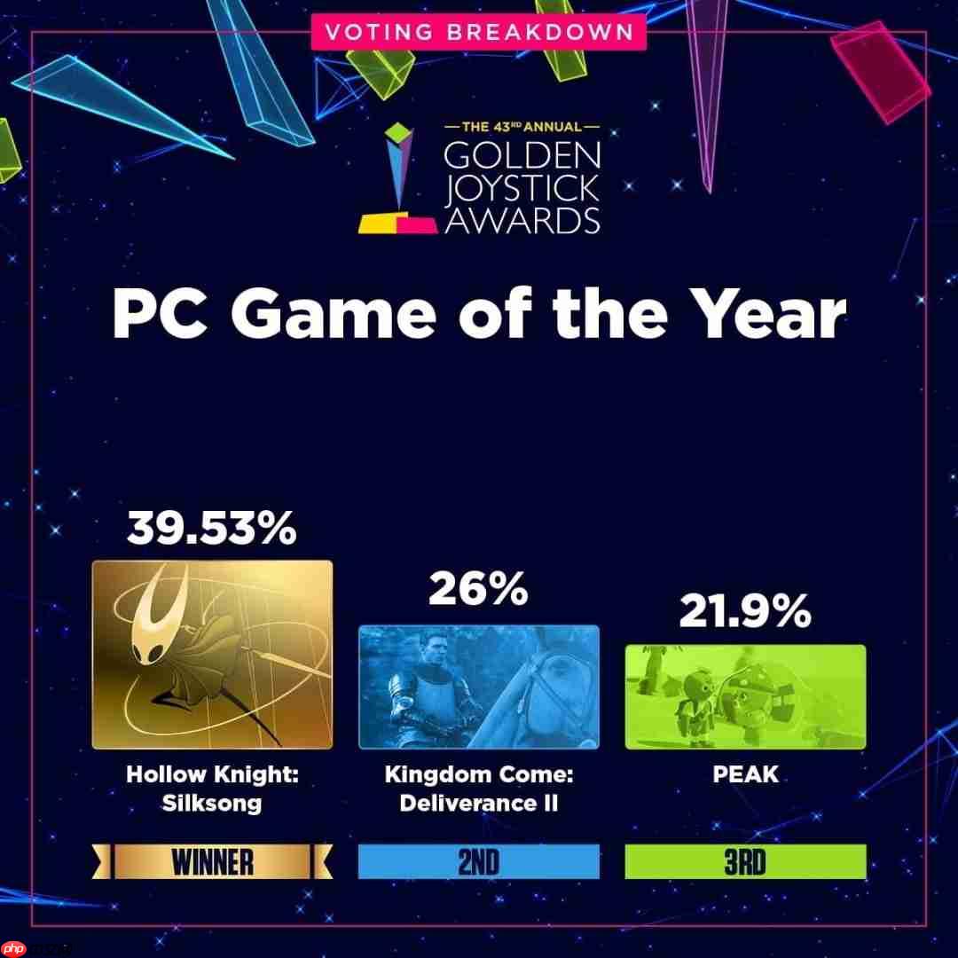 金摇杆最受期待游戏投票数公布 《GTA6》险胜《巫师4》