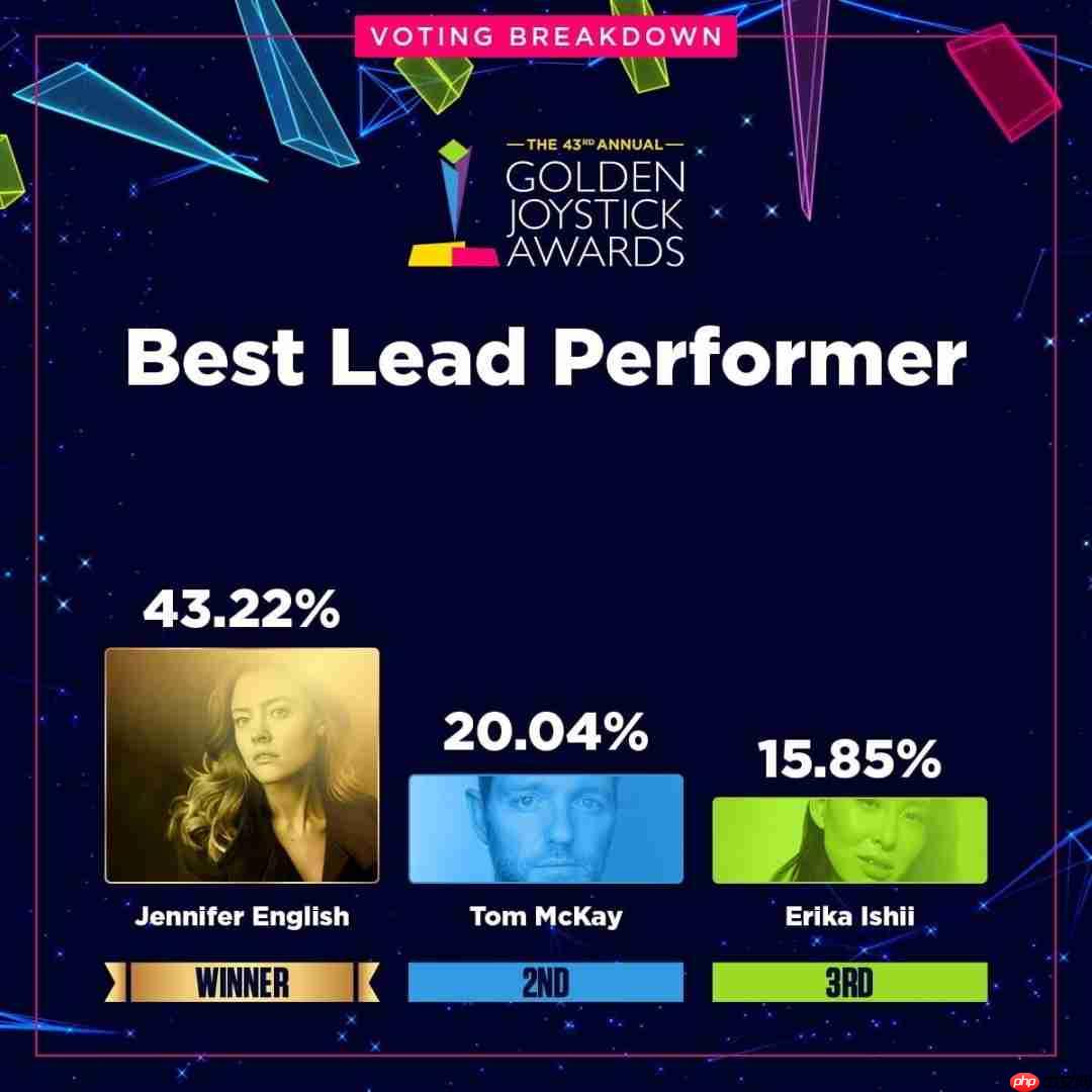 金摇杆最受期待游戏投票数公布 《GTA6》险胜《巫师4》