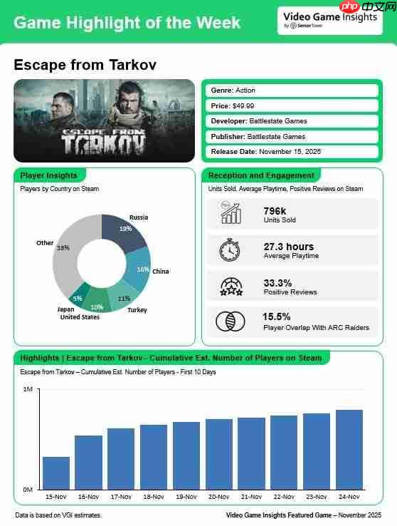好吃爱吃! 《逃离塔科夫》Steam发售10天卖出80万份 中国排销量榜第二