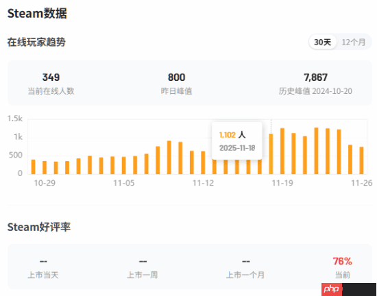 《刺客信条:幻景》免费DLC发布后Steam人气回暖 但远远不及历史峰值