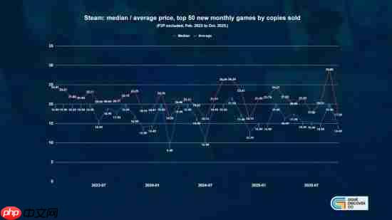 便宜才是硬道理？研究发现steam低价好游越来越多