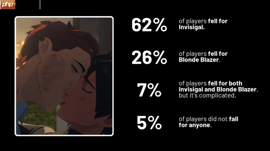 《超英派遣中心》恋爱数据公布：玩家更青睐隐形女