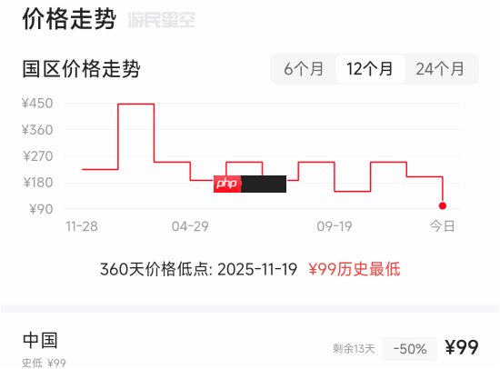 《最终幻想7：重制/重生》永降后新史低！直接打骨折