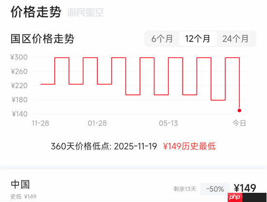 《最终幻想16》Steam新史低！黑五大促迎来半价