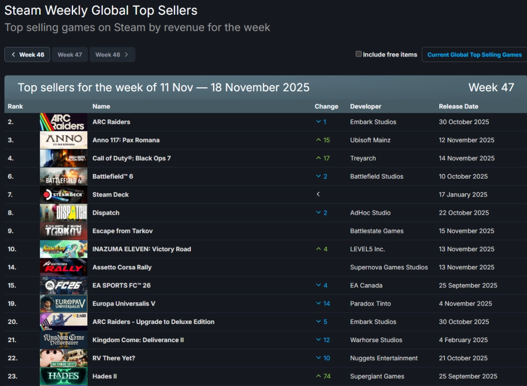 Steam新一周销量榜:《纪元117》上榜《黑色行动7》超越《战地6》