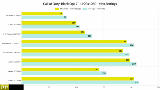 外媒《使命召唤22》PC性能测试:画面表现