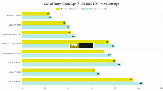 外媒《使命召唤22》PC性能测试:画面表现
