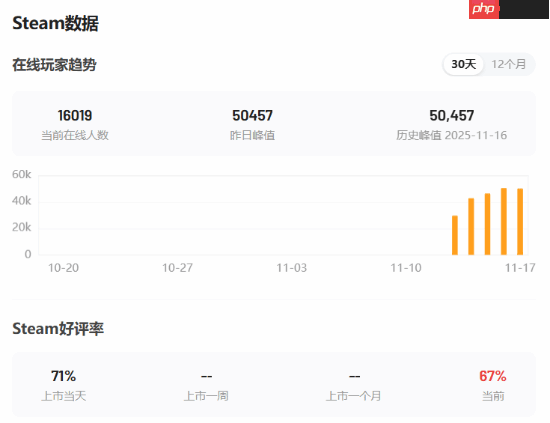 育碧大作Steam玩家数破纪录!但主线剧情被批腰折?
