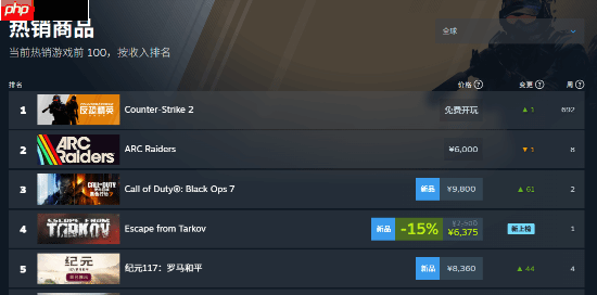 《逃离塔科夫》Steam热销榜第三 大量玩家无法登陆