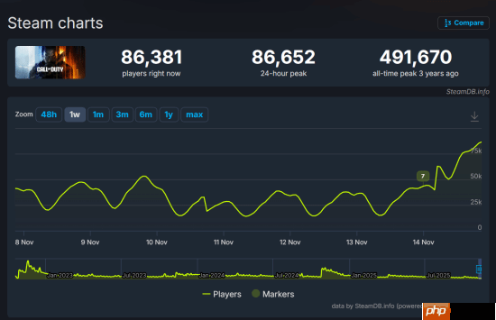 晨报|《使命召唤22》Steam