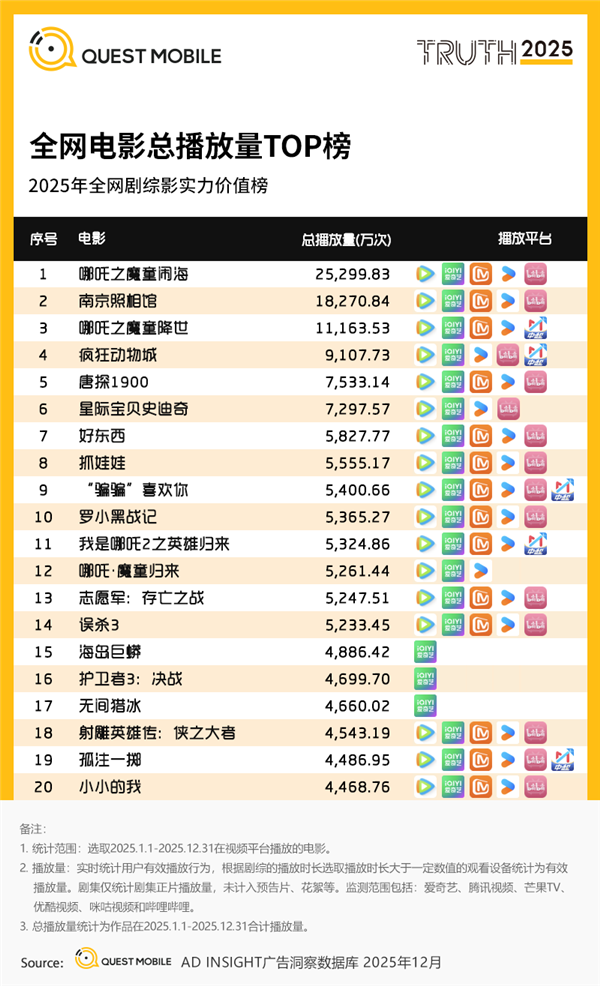 2025年全网电影播放量TOP20出炉：两部《哪吒》登顶