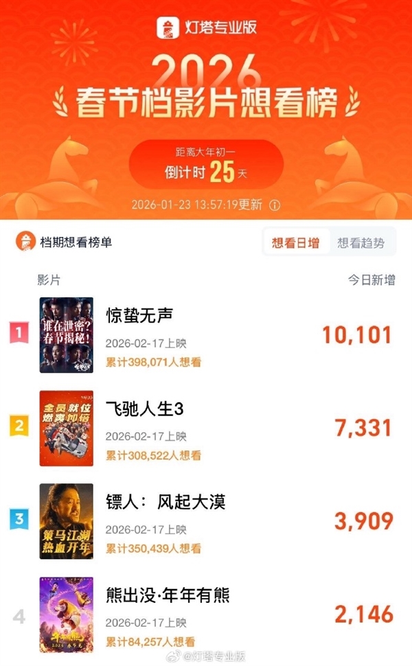 张艺谋《惊蛰无声》登顶春节档 易烊千玺、雷佳音、杨幂等主演