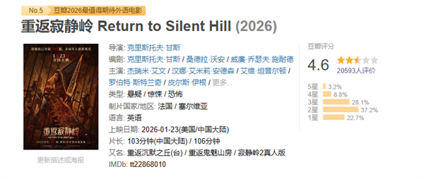 电影《重返寂静岭》豆瓣开分仅4.6分 观众：史诗级大烂片 不如在家睡觉