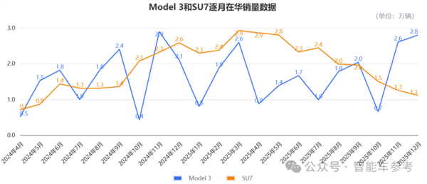 雷军做到了！小米SU7销量首次超特斯拉Model 3