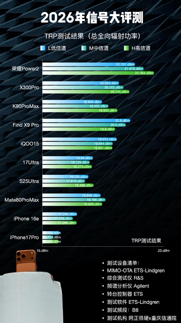 这排名如何！博主晒2026手机信号评测：iPhone 17垫底、华为竟没进第一梯队