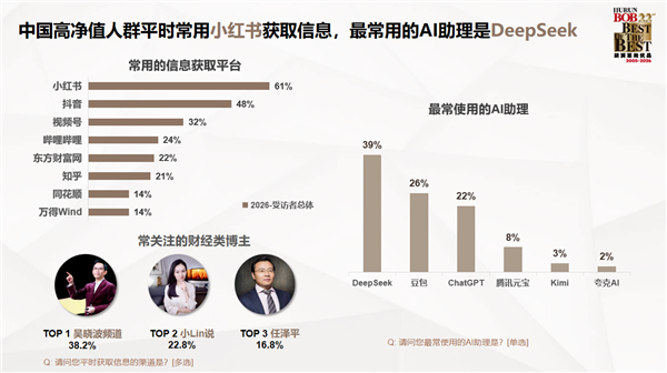 胡润发布中国高净值人群生活报告：对BBA热情下降 转投华为系