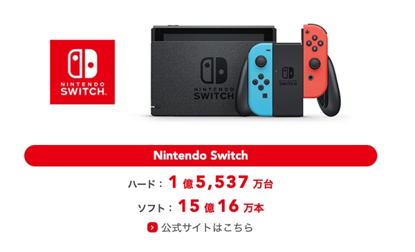 Switch成任天堂史上销量最高游戏机！全球卖了超1.5亿台 超越NDS